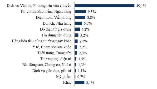 Dịch vụ vận tải năm 2020 bị khiếu nại nhiều nhất    Cục Cạnh tranh v&amp;agrave; Bảo vệ người ti&amp;ecirc;u d&amp;ugrave;ng