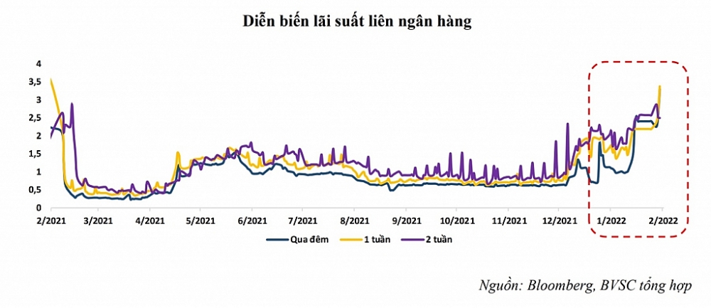 Diễn biến l&amp;atilde;i suất li&amp;ecirc;n ng&amp;acirc;n h&amp;agrave;ng trong 1 năm qua. Nguồn: BVSC