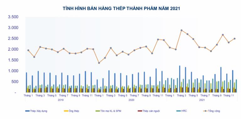 Ảnh 1: T&amp;igrave;nh h&amp;igrave;nh b&amp;aacute;n h&amp;agrave;ng th&amp;eacute;p th&amp;agrave;nh phẩm năm 2021 (theo VSA)