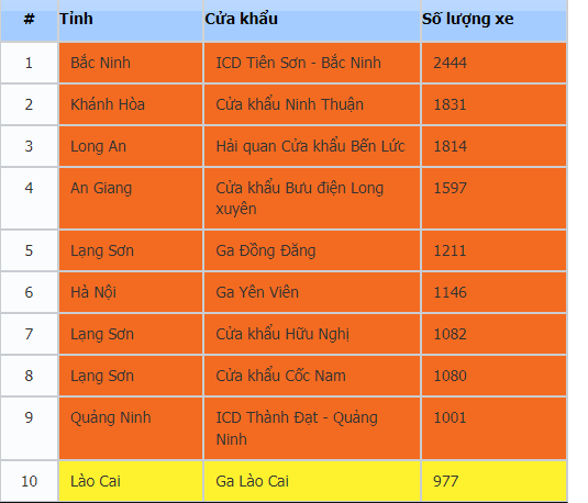 10 khu vực c&amp;oacute; số lượng phương tiện lớn v&amp;agrave;o l&amp;uacute;c 15 giờ 30 ph&amp;uacute;t ng&amp;agrave;y 17/2.
