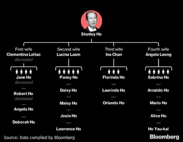 Gia phả gia đ&amp;igrave;nh Stanley Ho, từ tr&amp;aacute;i qua phải l&amp;agrave; gia đ&amp;igrave;nh vợ thứ nhất đến vợ thứ tư