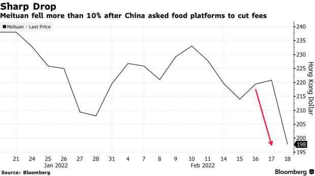 Cổ phiếu Meituan sụt 18% sau khi Trung Quốc ban h&amp;agrave;nh quy định mới.