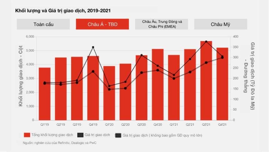 PwC: Hoạt động M&amp;amp;A to&amp;agrave;n cầu kỳ vọng tăng trưởng mạnh trong năm 2022