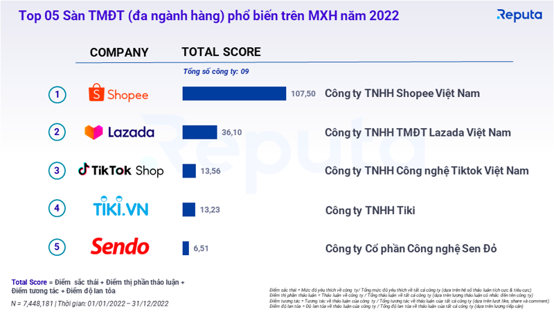 Bảng xếp hạng s&amp;agrave;n thương mại điện tử (đa ng&amp;agrave;nh h&amp;agrave;ng) phổ biến tr&amp;ecirc;n mạng x&amp;atilde; hội năm 2022 - Nguồn: Reputa.