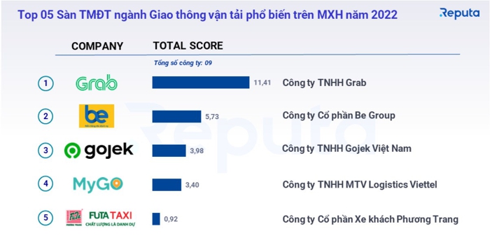 Top 5 s&amp;agrave;n TMĐT ng&amp;agrave;nh giao th&amp;ocirc;ng vận tải phổ biến nhất