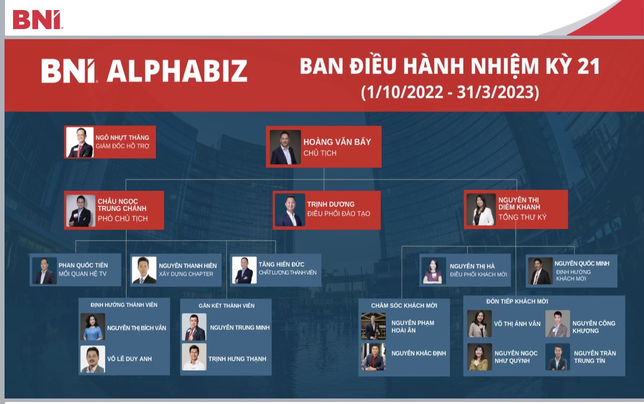 Cơ cấu tổ chức BNI AlphaBiz hiện tại