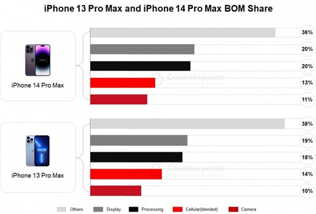 Chi ph&amp;iacute; h&amp;oacute;a đơn vật liệu cho iPhone 14 Pro Max tăng so với iPhone 13 Pro Max