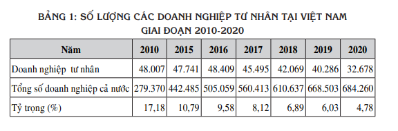 Thực trạng hoạt động sản xuất, kinh doanh của c&amp;aacute;c doanh nghiệp tư nh&amp;acirc;n tại Việt Nam