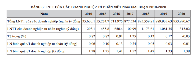Thực trạng hoạt động sản xuất, kinh doanh của c&amp;aacute;c doanh nghiệp tư nh&amp;acirc;n tại Việt Nam