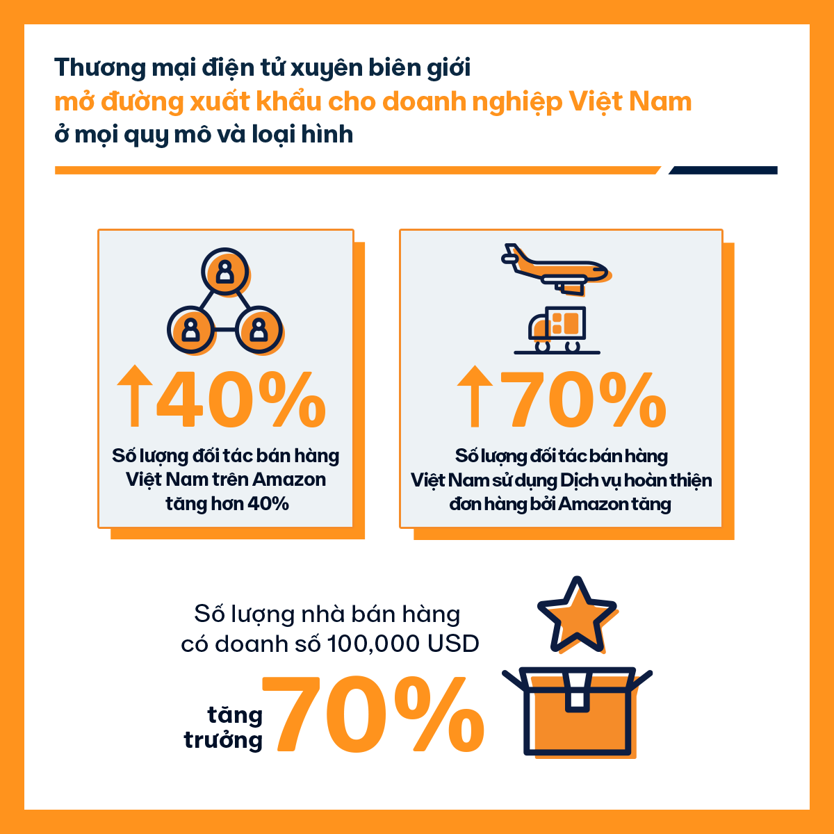 Thương mại điện tử xuy&amp;ecirc;n bi&amp;ecirc;n giới mở đường xuất khẩu cho doanh nghiệp Việt Nam ở mọi quy m&amp;ocirc; v&amp;agrave; loại h&amp;igrave;nh.