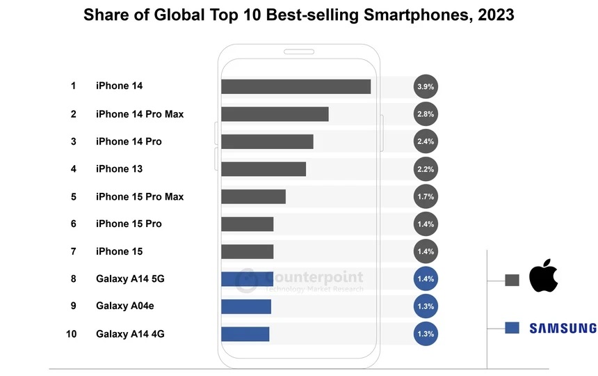 10 mẫu smartphone b&amp;aacute;n chạy nhất thế giới năm 2023. Ảnh: Counterpoint Research.