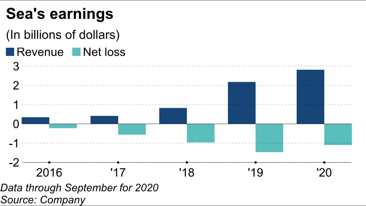 Doanh thu v&amp;agrave; lỗ r&amp;ograve;ng của Sea từ năm 2016 đến năm 2020. Ảnh: Nikkei.