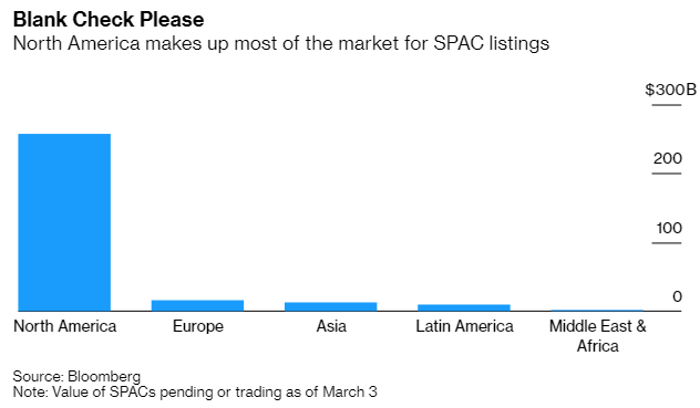 Mỹ l&amp;agrave; thị trường gi&amp;uacute;p c&amp;aacute;c SPAC huy động được lượng vốn lớn nhất. Nguồn: Bloomberg