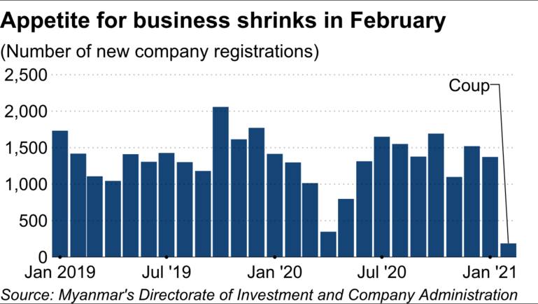 Số doanh nghiệp đăng k&amp;yacute; mới ở Myanmar giảm mạnh trong th&amp;aacute;ng 2