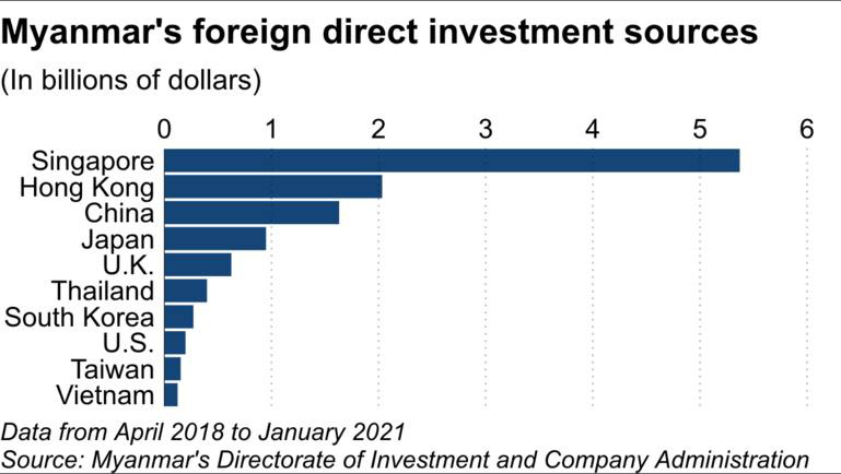 Top 10 quốc gia đầu tư nhiều nhất v&amp;agrave;o Myanmar, số liệu t&amp;iacute;nh đến hết th&amp;aacute;ng 1/2021
