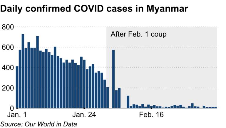 C&amp;aacute;c trường hợp Covid được x&amp;aacute;c nhận h&amp;agrave;ng ng&amp;agrave;y ở Myanmar