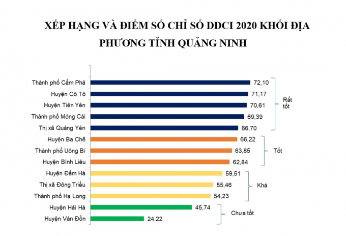 Công bố xếp hạng khối địa phương trong tỉnh Quảng Ninh Công bố xếp hạng khối địa phương trong tỉnh Quảng Ninh