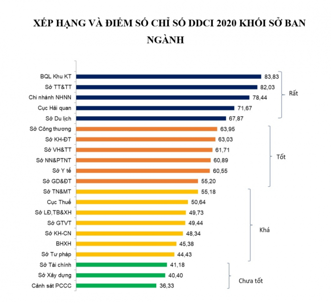 Bảng xếp hạng và điểm số chỉ số DDCI 2020 khối sở, ban ngành tỉnh Quảng Ninh Bảng xếp hạng và điểm số chỉ số DDCI 2020 khối sở, ban ngành tỉnh Quảng Ninh