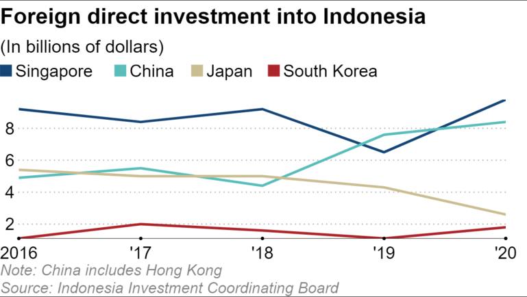 đầu tư trực tiếp nước ngo&amp;agrave;i v&amp;agrave;o Indonesia