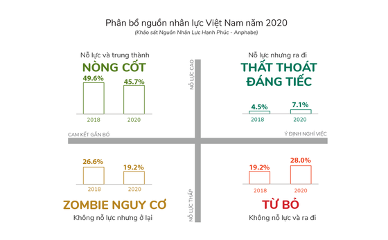 Covid-19 t&amp;aacute;c động mạnh đến 'h&amp;ocirc;n nh&amp;acirc;n' giữa người lao động với doanh nghiệp ảnh 2