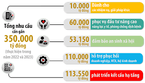Biểu đồ thể hiện cơ cấu, th&amp;agrave;nh phần của g&amp;oacute;i hỗ trợ, k&amp;iacute;ch th&amp;iacute;ch kinh tế gần 350 ng&amp;agrave;n tỷ đồng.