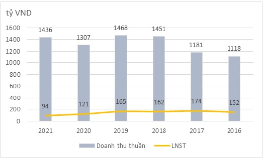 Doanh thu v&amp;agrave; lợi nhuận của CVT gần như đi ngang trong giai đoạn 2016 -2019 (Nguồn: BCTC CTCP CMC)