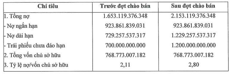 C&amp;aacute;c con số t&amp;agrave;i ch&amp;iacute;nh sau đợt ph&amp;aacute;t h&amp;agrave;nh tr&amp;aacute;i phiếu ra c&amp;ocirc;ng ch&amp;uacute;ng th&amp;aacute;ng 1/2022 (Nguồn: B&amp;aacute;o c&amp;aacute;o kết quả ph&amp;aacute;t h&amp;agrave;nh ra c&amp;ocirc;ng ch&amp;uacute;ng CTCP CMC)