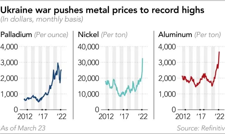 Chiến tranh Ukraine đẩy gi&amp;aacute; kim loại l&amp;ecirc;n mức cao kỷ lục