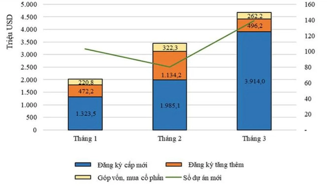 Theo số liệu do Cục Đầu tư nước ngo&amp;agrave;i (Bộ Kế hoạch v&amp;agrave; Đầu tư) c&amp;ocirc;ng bố, t&amp;iacute;nh đến ng&amp;agrave;y 20/03/2022, vốn đầu tư nước ngo&amp;agrave;i đăng k&amp;yacute; v&amp;agrave;o Việt Nam đạt tr&amp;ecirc;n 8,9 tỷ USD, bằng 87,9% so với c&amp;ugrave;ng kỳ năm 2021