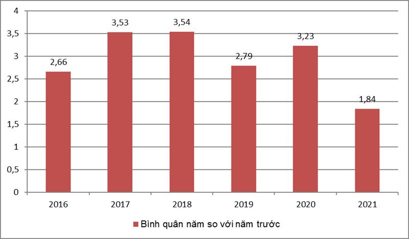 Tốc độ tăng CPI 2021 (%) thấp nhất trong 5 năm trở lại đ&amp;acirc;y (Theo Tổng cục Thống k&amp;ecirc;)