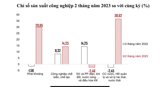 Chỉ số sản xuất c&amp;ocirc;ng nghiệp 2 th&amp;aacute;ng đầu năm so với c&amp;ugrave;ng kỳ