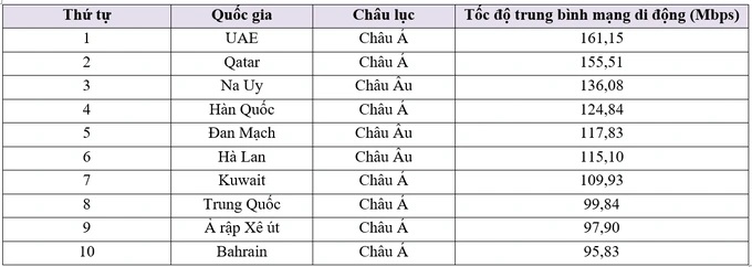 Danh s&amp;aacute;ch 10 quốc gia c&amp;oacute; tốc độ mạng di động nhanh nhất thế giới.