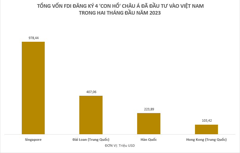 Những 'con hổ' ch&amp;acirc;u &amp;Aacute; đ&amp;atilde; đầu tư bao nhi&amp;ecirc;u tiền v&amp;agrave;o Việt Nam trong hai th&amp;aacute;ng đầu năm?  - Ảnh 1.
