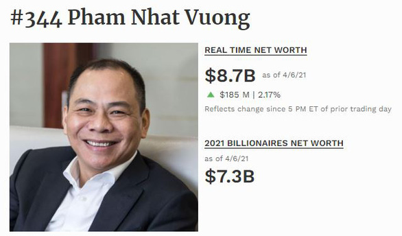 &amp;ocirc;ng Phạm Nhật Vượng tiếp tục l&amp;agrave; người gi&amp;agrave;u nhất Việt Nam theo xếp hạng của Forbes