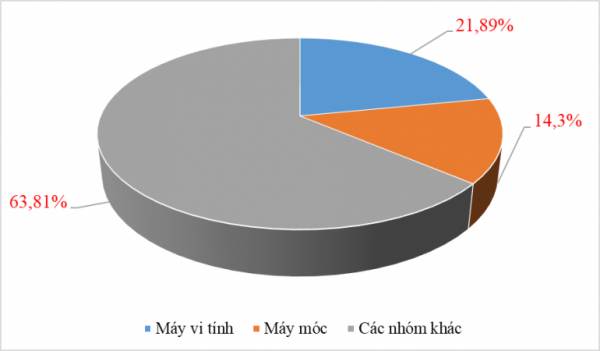 Quý I cả nước nhập khẩu đạt 75,61 tỷ USD