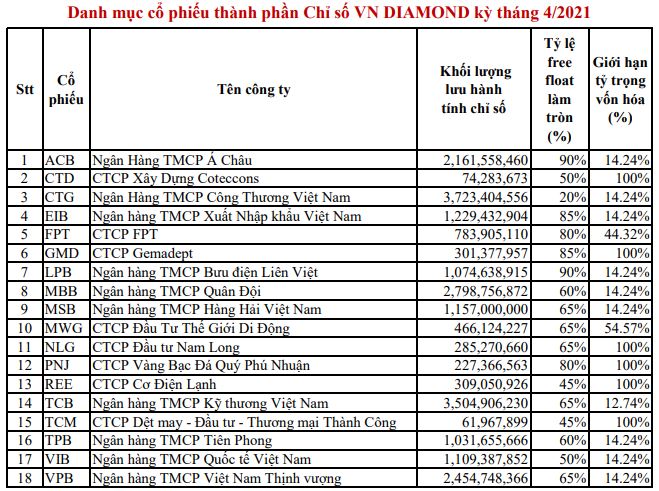 Cổ phiếu ng&amp;acirc;n h&amp;agrave;ng n&amp;agrave;o lọt v&amp;agrave;o danh mục VN Diamond?