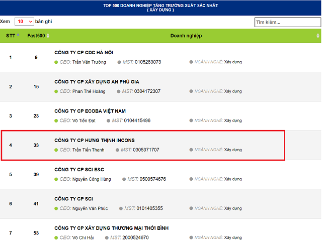 Hưng Thịnh Incons đạt vị tr&amp;iacute; cao trong bảng xếp hạng FAST500