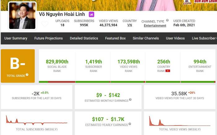 C&amp;aacute;c chỉ số của k&amp;ecirc;nh YouTube V&amp;otilde; Nguyễn Ho&amp;agrave;i Linh đều lao dốc trong thời gian qua. (Nguồn: Social Blade).