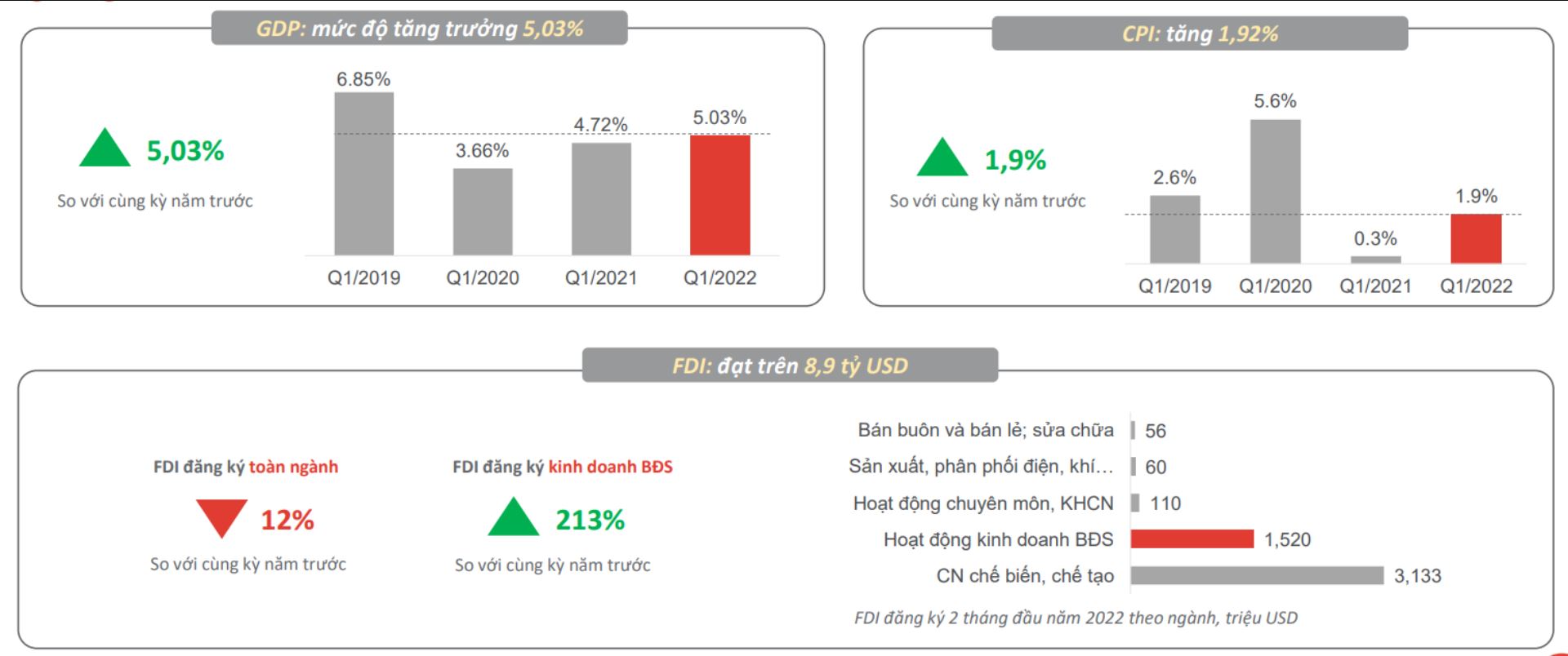 Qu&amp;yacute; 1/2022 ghi nhận nhiều th&amp;ocirc;ng tin t&amp;iacute;ch cực với kinh tế vĩ m&amp;ocirc;.