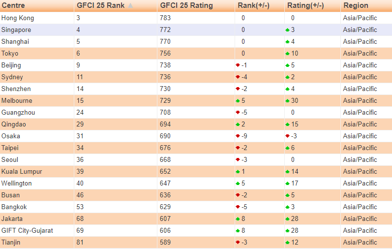 Hong Kong &amp;amp; Singapore giữ vị tr&amp;iacute; top đầu trong số c&amp;aacute;c Trung t&amp;acirc;m t&amp;agrave;i ch&amp;iacute;nh của khu vực Asia/Pacific (theo GFCI)