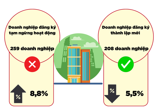 T&amp;igrave;nh h&amp;igrave;nh đăng k&amp;yacute; doanh nghiệp (qu&amp;yacute; I/2023 so với c&amp;ugrave;ng kỳ 2022)