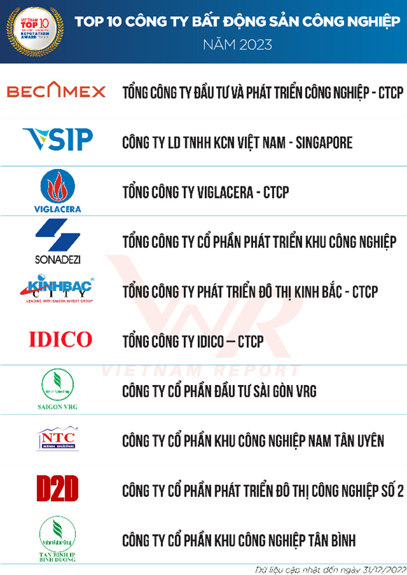 Tổng c&amp;ocirc;ng ty Đầu tư v&amp;agrave; ph&amp;aacute;t triển c&amp;ocirc;ng nghiệp - CTCP (Becamex IDC) đứng đầu Top 10 C&amp;ocirc;ng ty Bất động sản C&amp;ocirc;ng nghiệp năm 2023