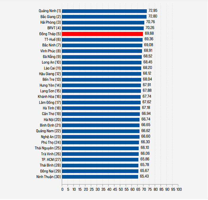Top 30 địa phương c&amp;oacute; chất lượng điều h&amp;agrave;nh tốt nhất năm 2022