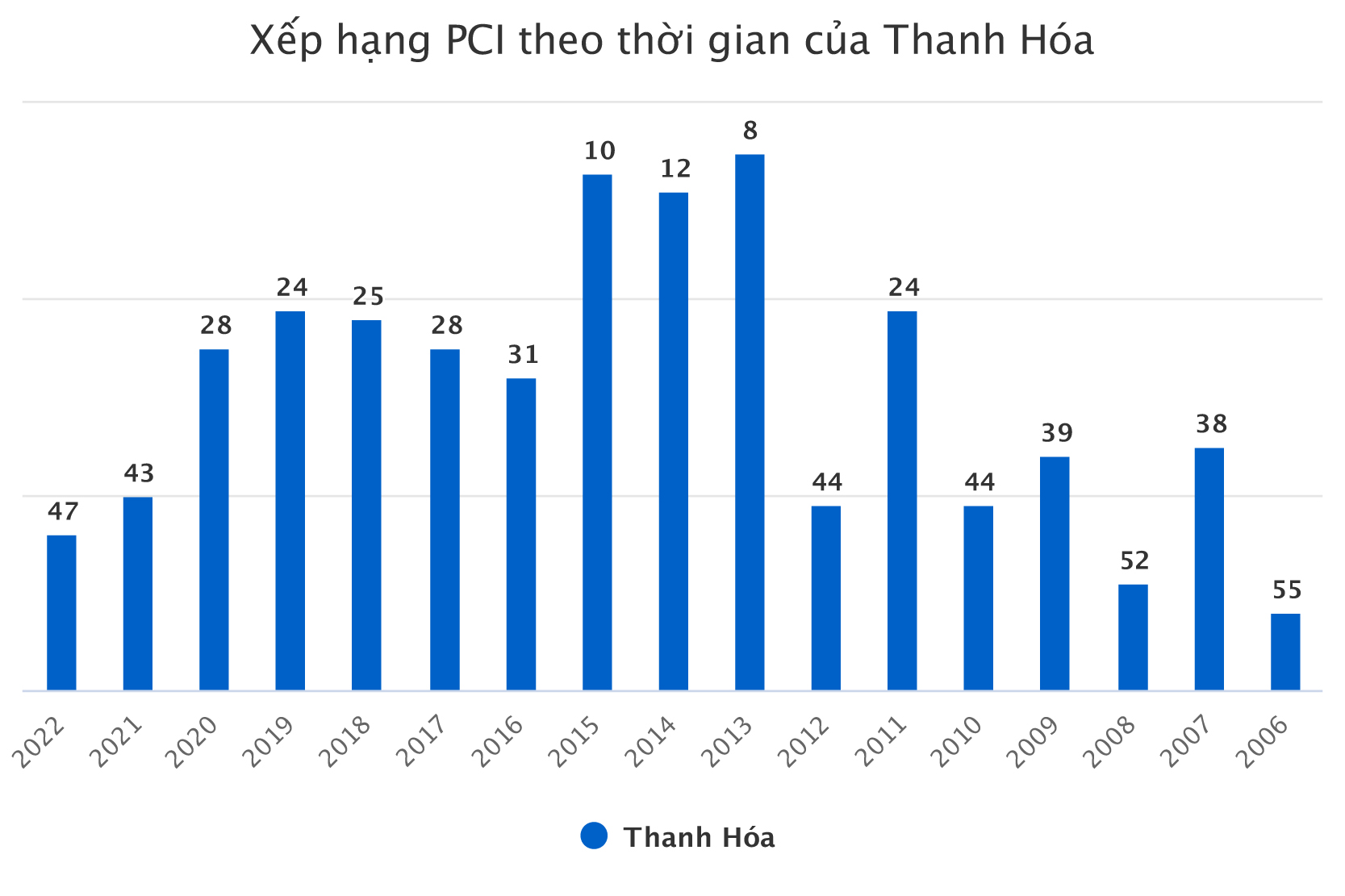 Xếp hạng PCI theo thời gian của Thanh H&amp;oacute;a