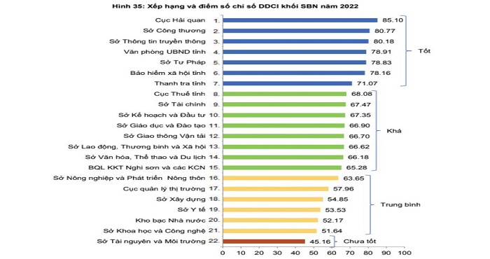 Sở T&amp;agrave;i nguy&amp;ecirc;n v&amp;agrave; M&amp;ocirc;i trường đứng ở vị tr&amp;iacute; cuối bảng chỉ số DDCI 2022 với 45,16 điểm