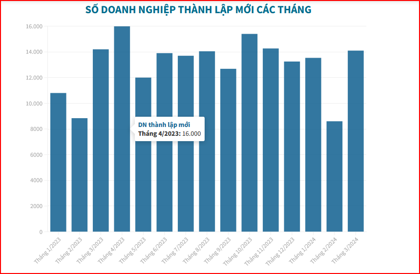 Số liệu: Cục Quản l&amp;yacute; đăng k&amp;yacute; kinh doanh
