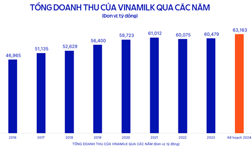 Năm 2024, Vinamilk đặt mục ti&amp;ecirc;u doanh thu 63,163 tỷ đồng