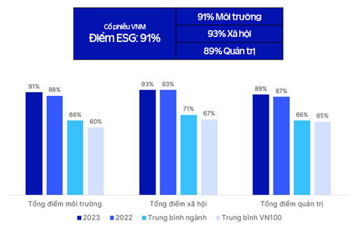 Điểm ESG của Vinamilk lu&amp;ocirc;n đạt đ&amp;aacute;nh gi&amp;aacute; ở mức cao