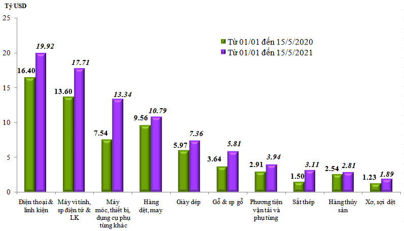 Tổng trị giá xuất nhập khẩu của cả nước đến hết 15/5/2021 tăng 32.4% Tổng trị giá xuất nhập khẩu của cả nước đến hết 15/5/2021 tăng 32.4%