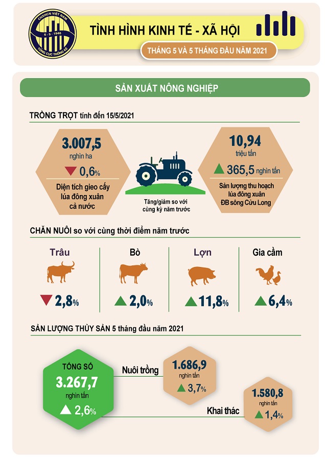T&amp;igrave;nh h&amp;igrave;nh sản xuất n&amp;ocirc;ng nghiệp th&amp;aacute;ng 5 v&amp;agrave; 5 th&amp;aacute;ng đầu năm 2021